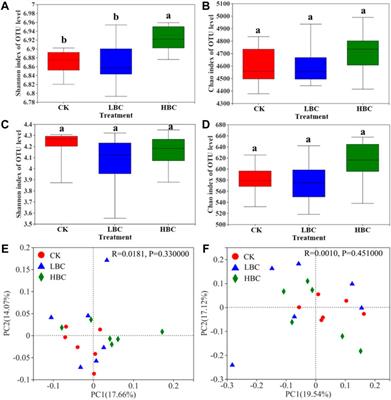 Response of Microbial Compositions and Interactions to Biochar Amendment in the Peanut-Planted Soil of the Yellow River Delta, China